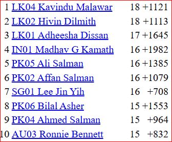 Top 10 after round 23
